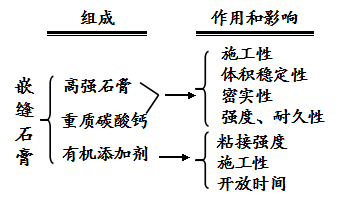 嵌缝石膏组成