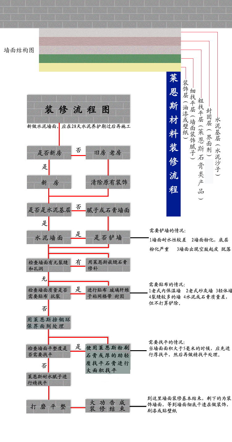 莱恩斯施工流程图