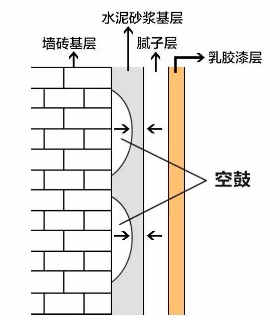 墙面空鼓原因