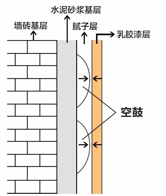 腻子粉空鼓原因