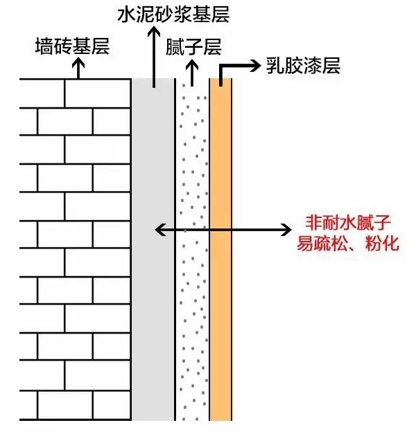 墙面腻子空鼓原因